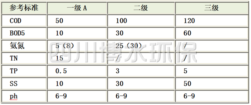 《城镇乐动在线-乐动(中国)厂污染物排放标准》(GB18918-2002)